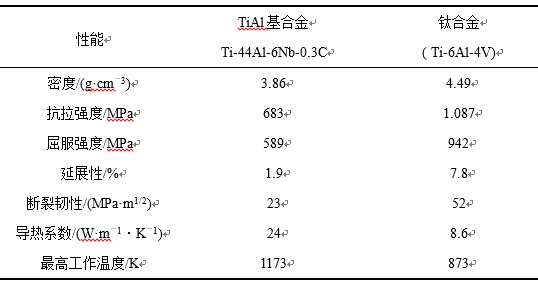 TiAl 基合金与钛合金性能参数比较